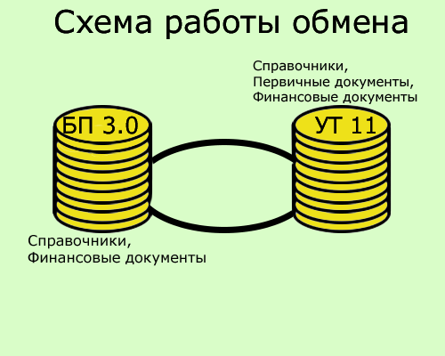 Схема работы обмена УТ11 - БП 3.0