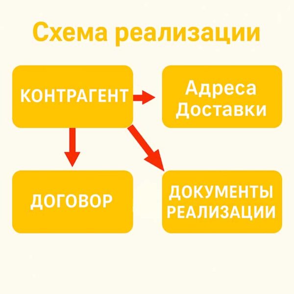 один контрагент несколько магазинов